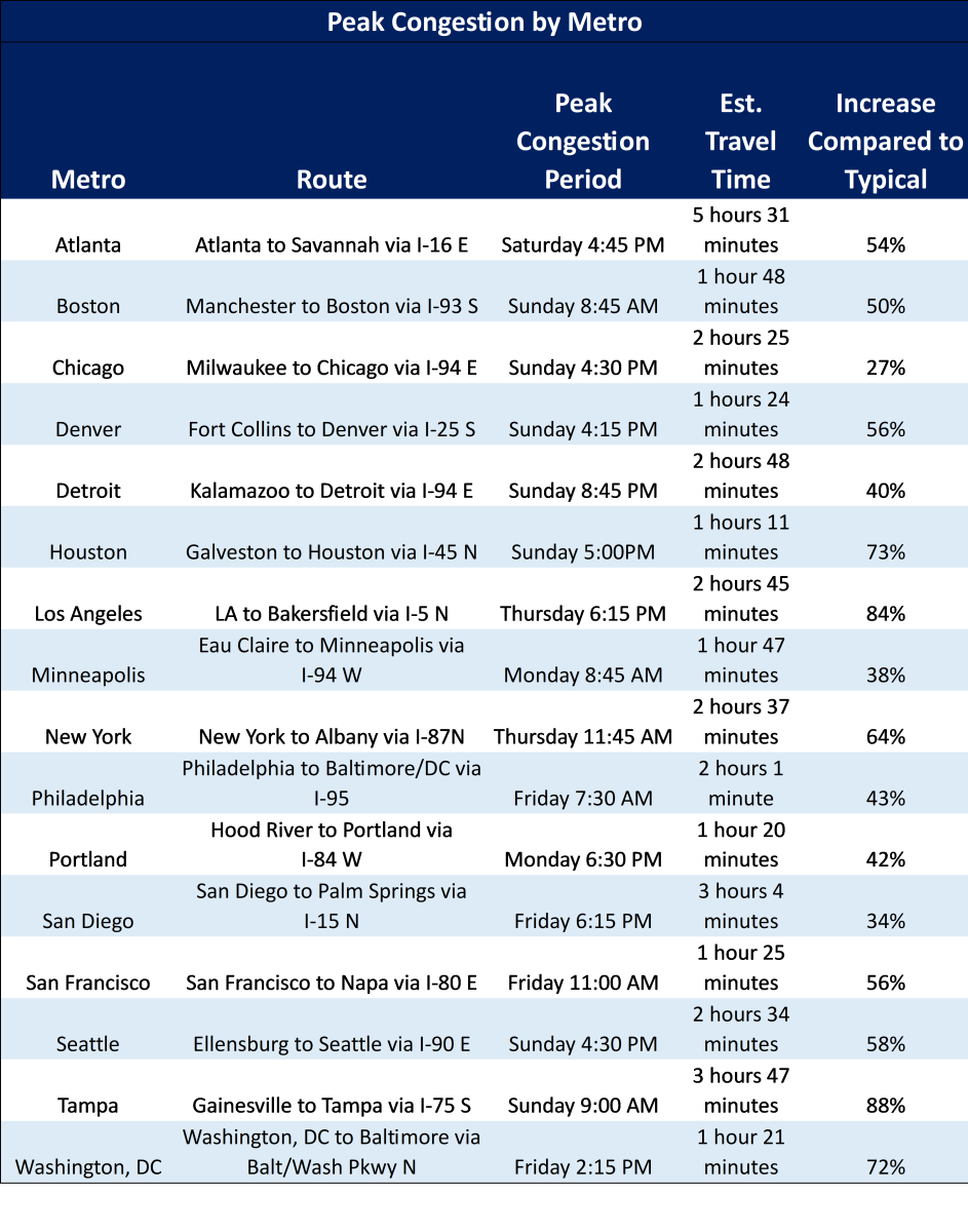 travel times