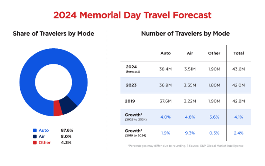 2024 Memorial Day Travel Forecast