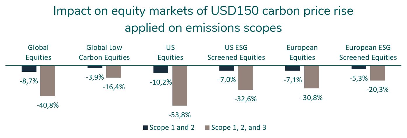 impact-on-equity-markets-of-usd150-carbon-price-rise (2021)