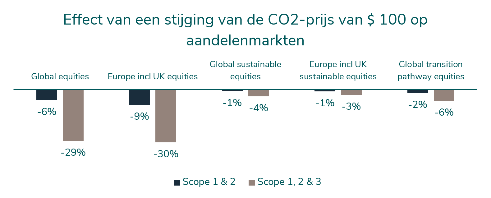 effect-stijging-co2-prijs-100-dollar-op-aandelenmarkten
