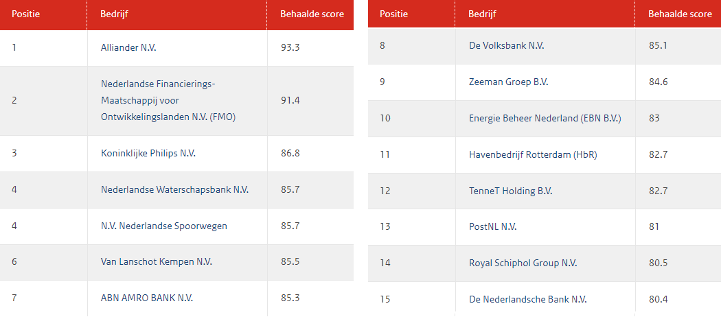 Transparantiebenchmark 2023 top 15 (1)