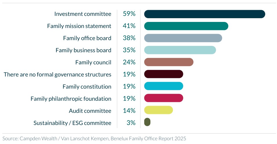 Governance structures supporting family offices