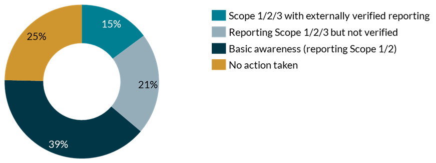 Only 15 percent of Listed Real Estate companies have verified reporting