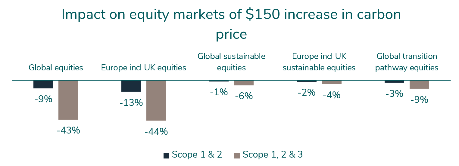 impact-on-equity-markets-of-150-dollar-increase-in-carbon-price