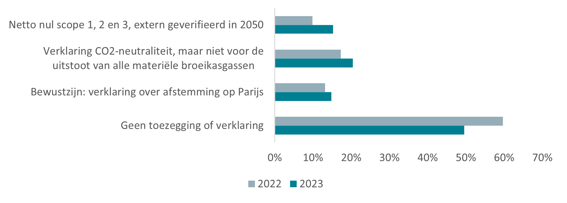 Percentage ondernemingen met netto nul-ambitie uitstoot broeikasgassen in 2050 - analyse 2023