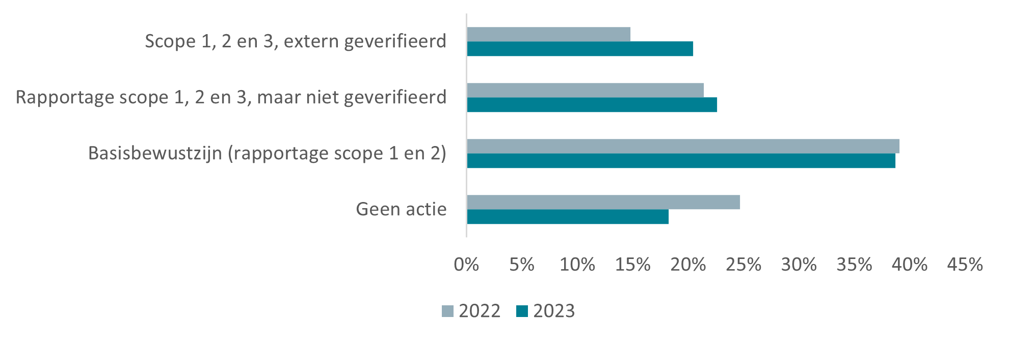 Percentage ondernemingen dat uitstoot broeikasgassen meet en rapporteert - analyse 2023