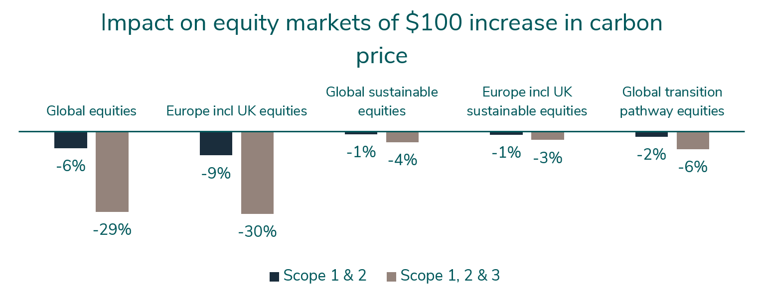 impact-on-equity-markets-of-100-dollar-increase-in-carbon-price