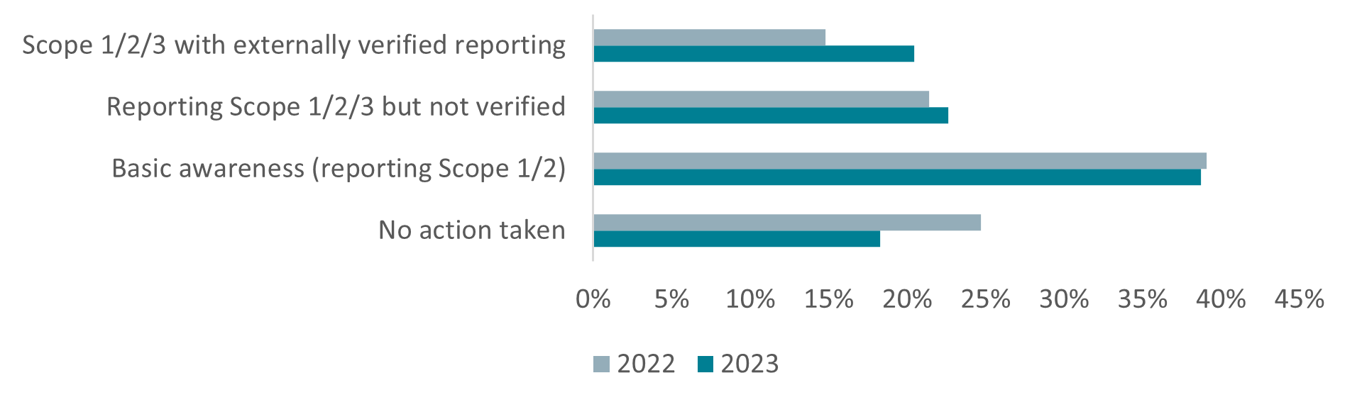 Percentage of companies that are measuring and reporting GHG emissions - image