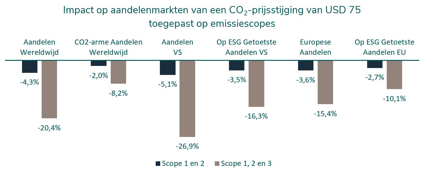 impact-op-aandelenmarkten-van-een-co2-prijsstijging-van-usd-75 (2021)