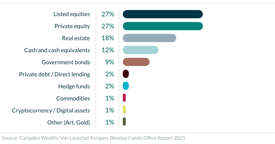 Average investment portfolio by asset class