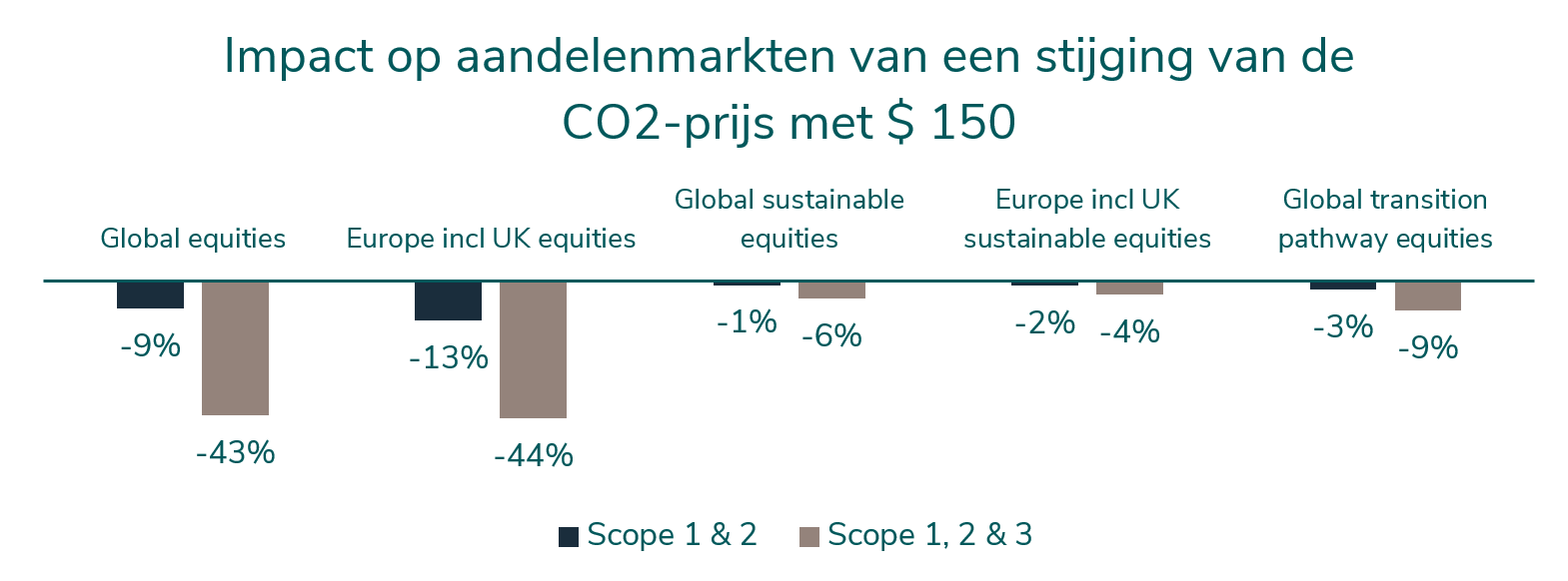 effect-stijging-co2-prijs-150-dollar-op-aandelenmarkten
