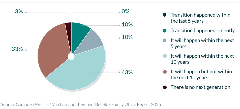 Generation in charge