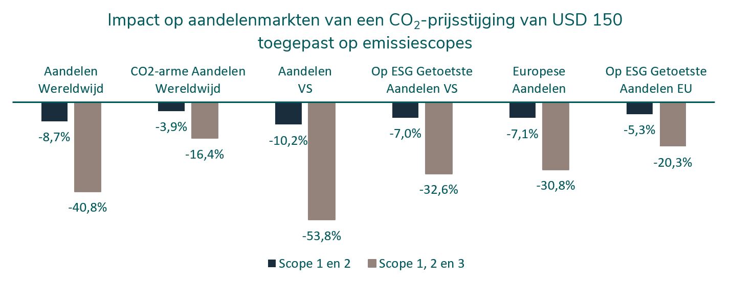 impact-op-aandelenmarkten-van-een-co2-prijsstijging-van-usd-150 (2021)