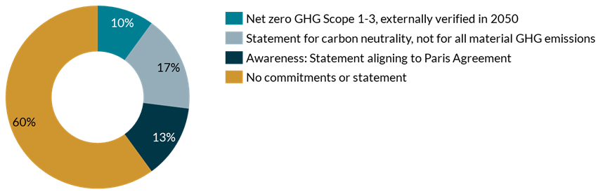 10 percent of listed real estate companies have targets for net zero