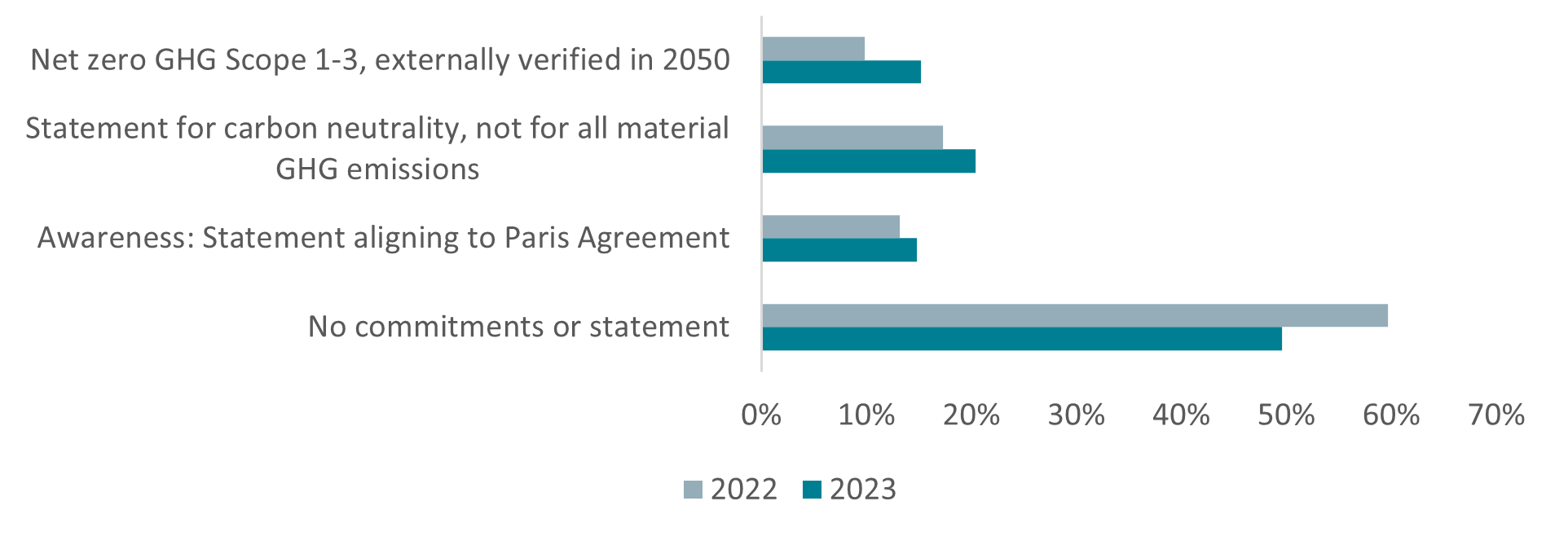Percentage of companies that have set an ambition to net zero GHG in 2050 - image