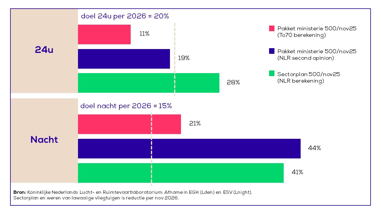 20240621 Chart bij Reactie Transavia I&W