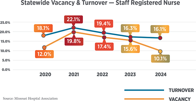 2025_WF_Statewide_VacancyTurnover_RN_chart_650px_3107341