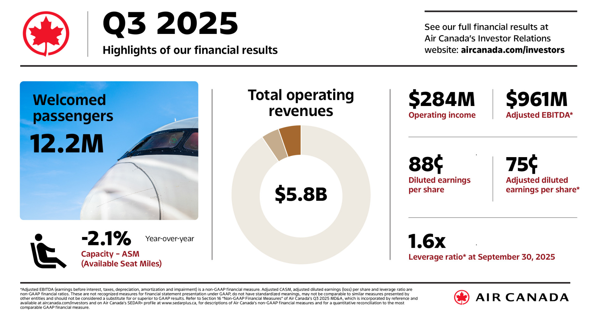 Air Canada Reports Third Quarter 2025 Financial Results