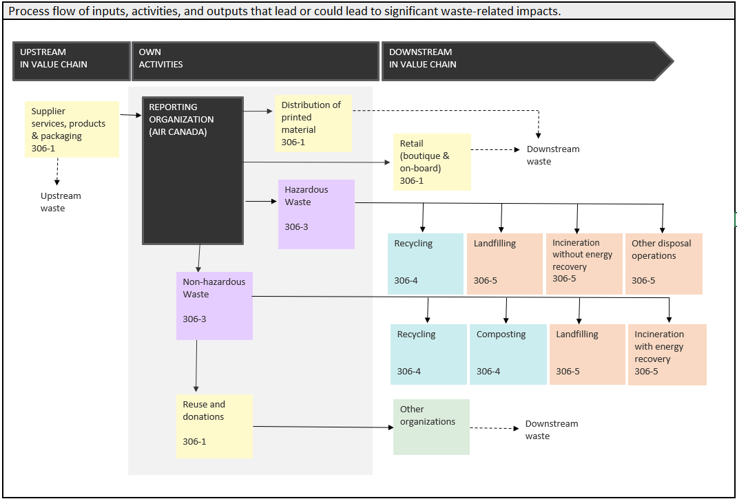 Waste Process Flow Chart