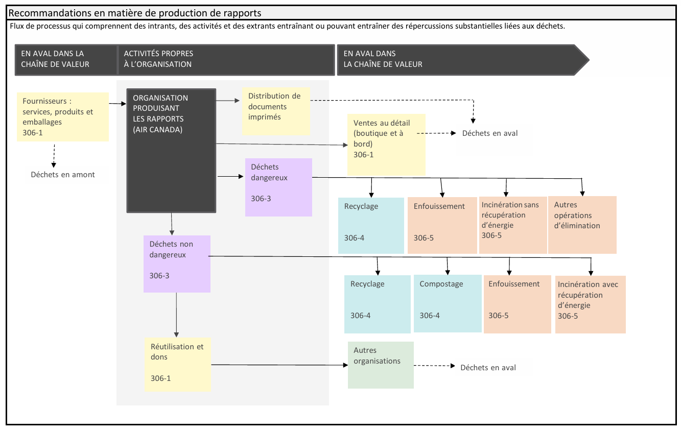 Waste Process Flow Chart_french