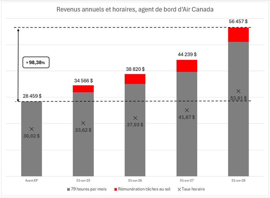 Hourly FA wages French