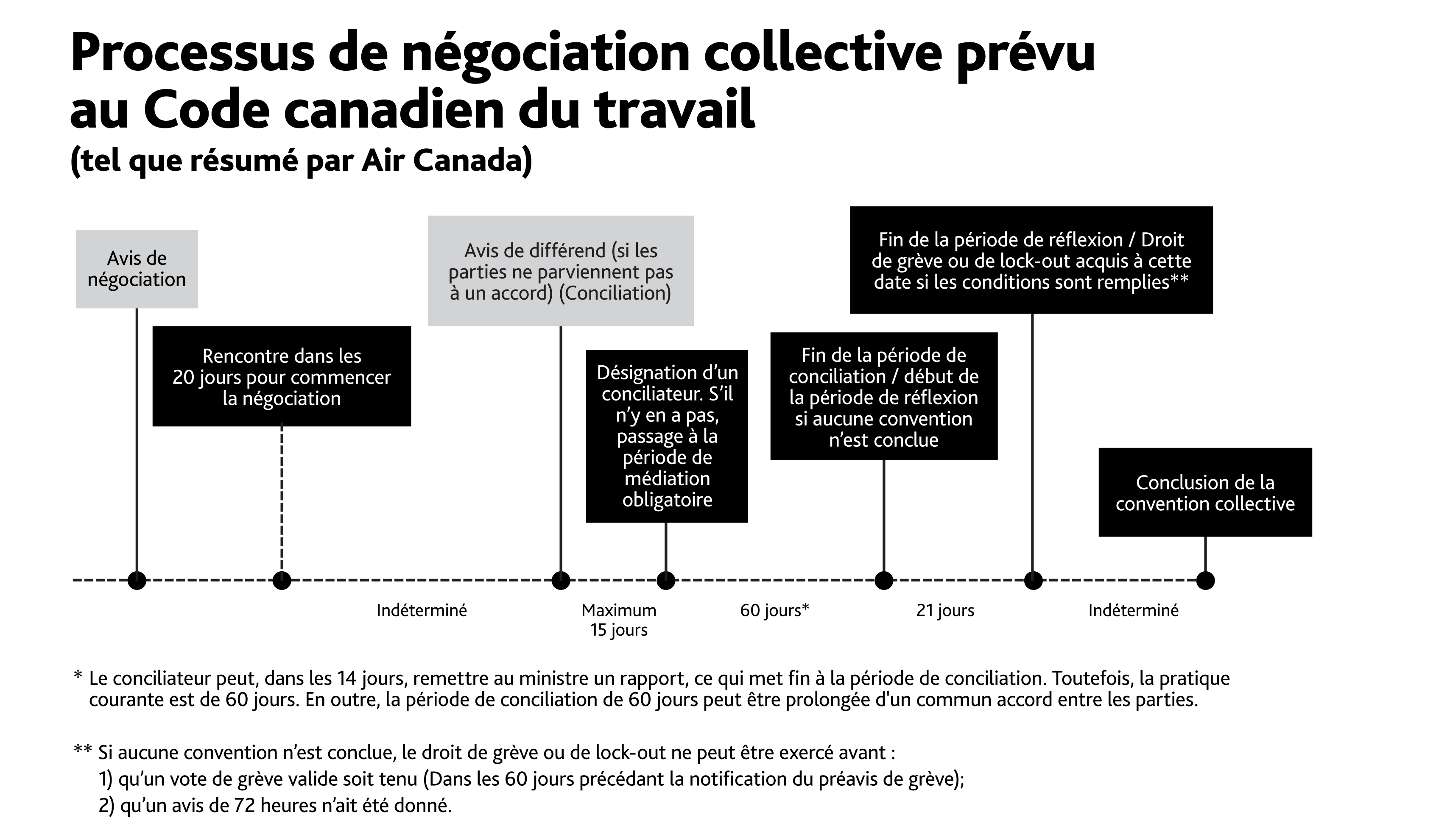 Canada+Labour+Code+Negotiation+Process-FR