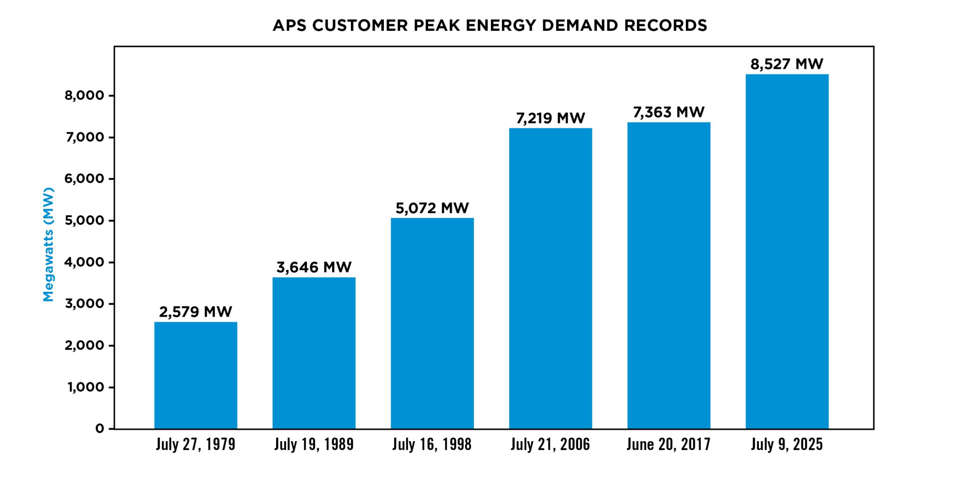 APS_Customer_Peak_Energy_Demand_Records_Since_1970s