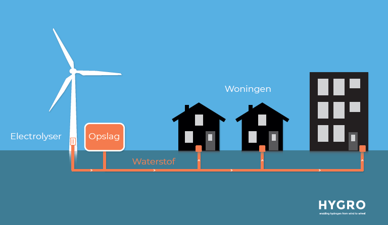 Samenwerking voor grootschalige toepassing waterstofturbines