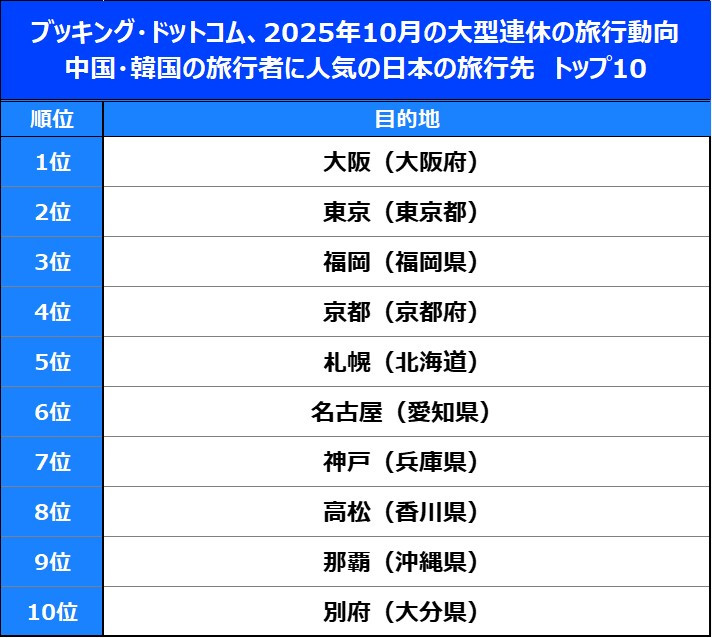 ブッキング・ドットコム、 アジア太平洋（APAC）地域における