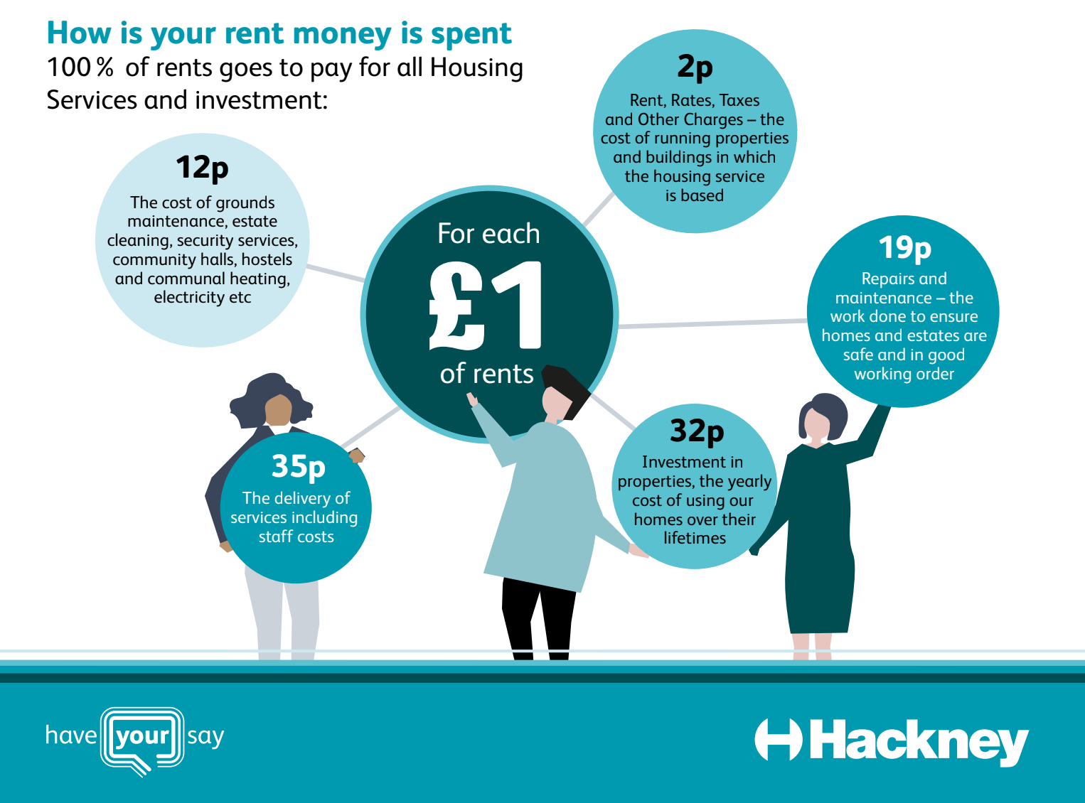 Have your say on an increase in rent levels for Council homes