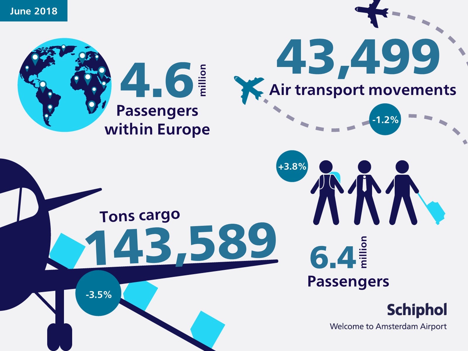 Traffic and transport figures June 2018 Traffic and transport figures June 2018